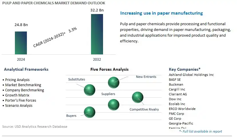 Pulp and Paper Chemicals Industry- Market Size, Share, Trends, Growth Outlook